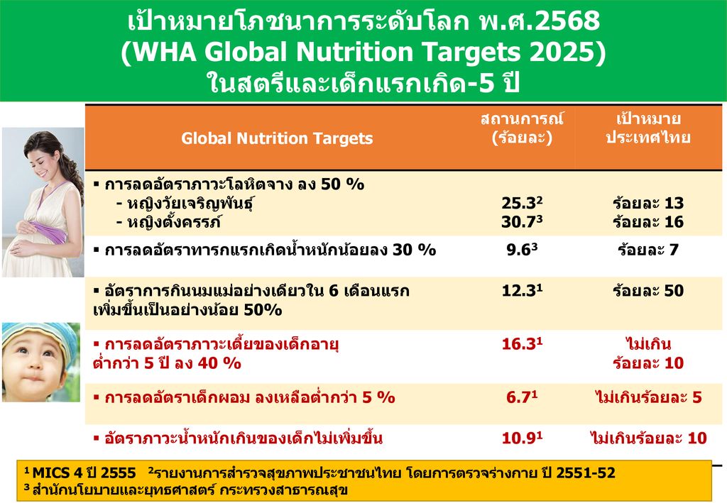 2568-wha-global-nutrition-targets-2025