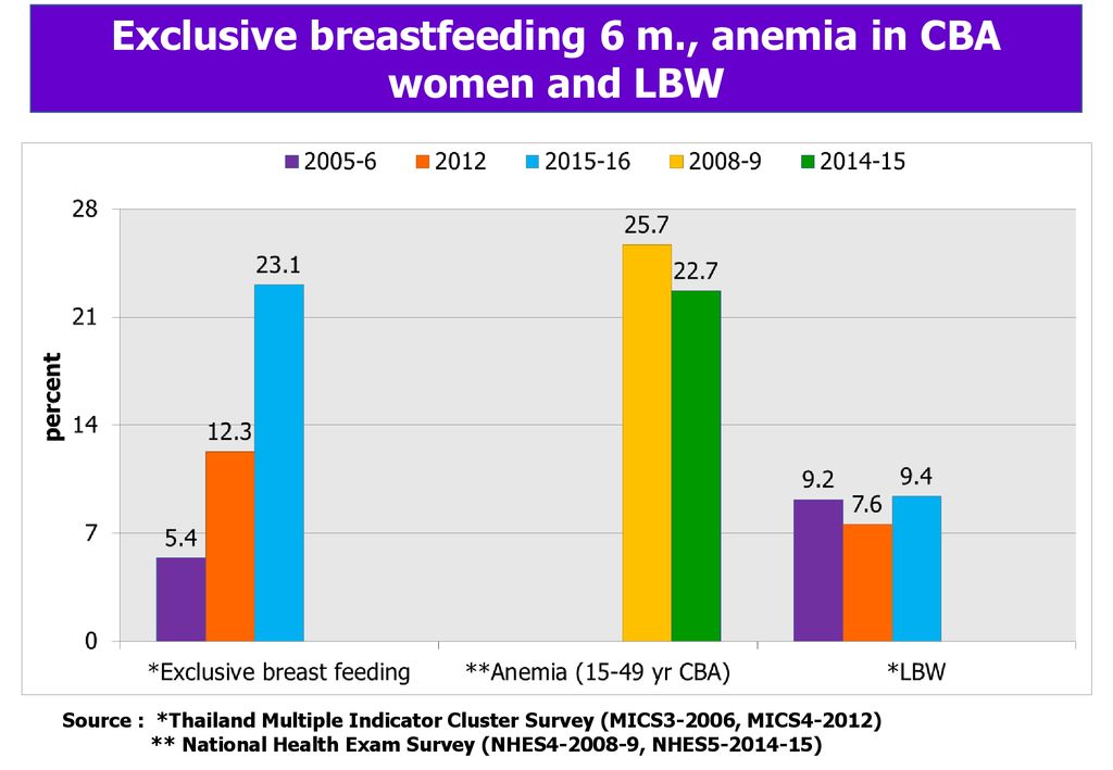Exclusive breastfeeding 6 m., anemia in CBA women and LBW