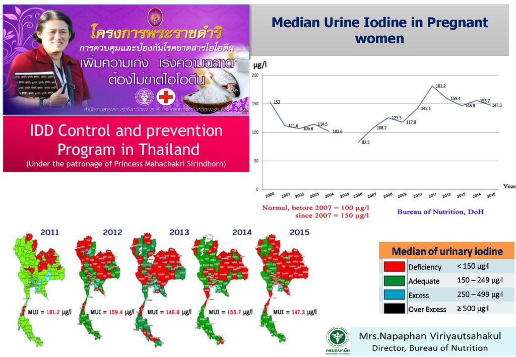 Median Urine Iodine in Pregnant women