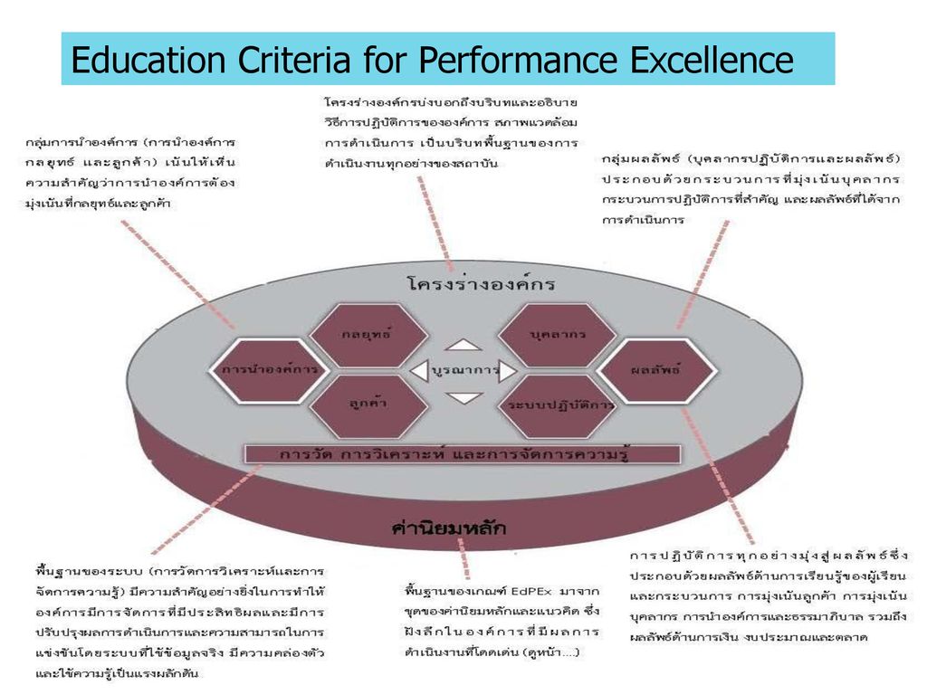 EDUCATION PERFORMANCE EXCELLENCE(EdPEx ): Self-Assessment - ppt ดาวน์โหลด