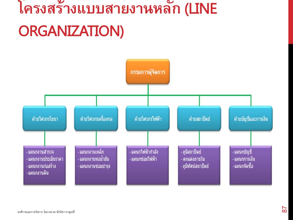 โครงสร้างแบบสายงานหลัก (Line Organization)