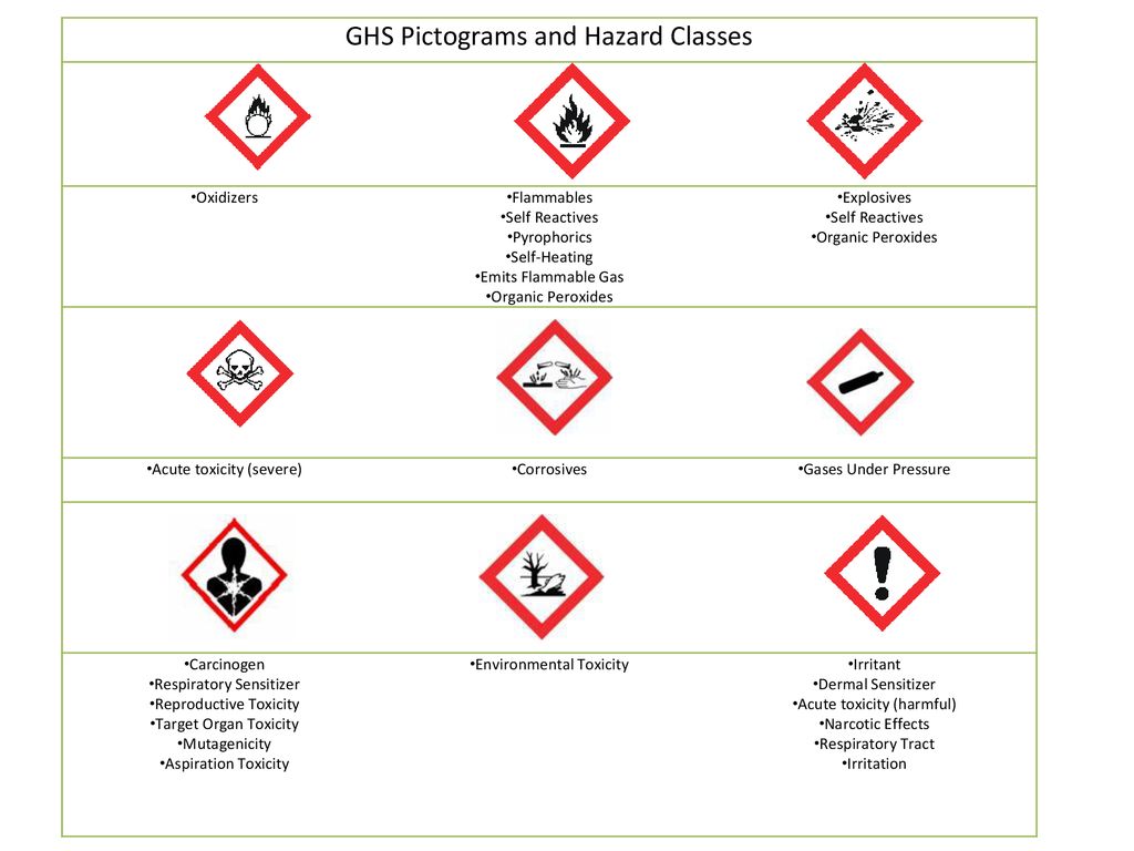 GHS Pictograms and Hazard Classes