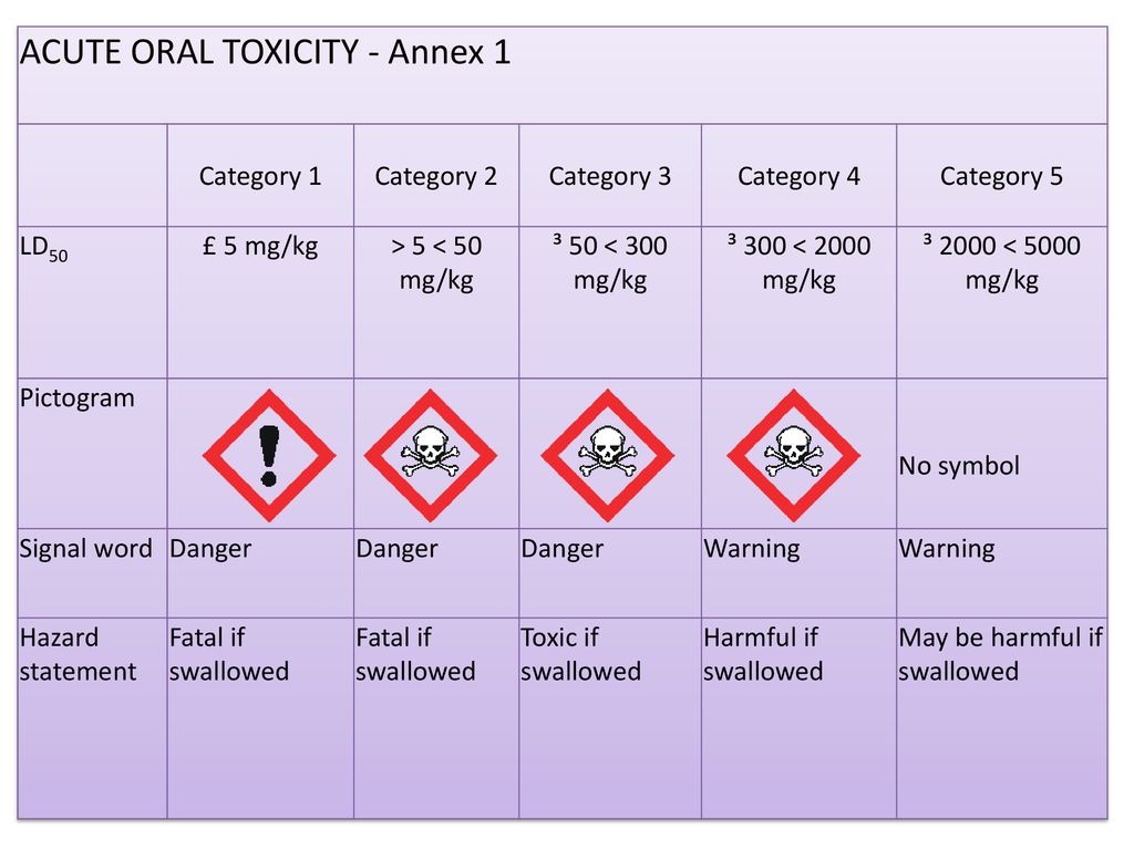 ACUTE ORAL TOXICITY - Annex 1