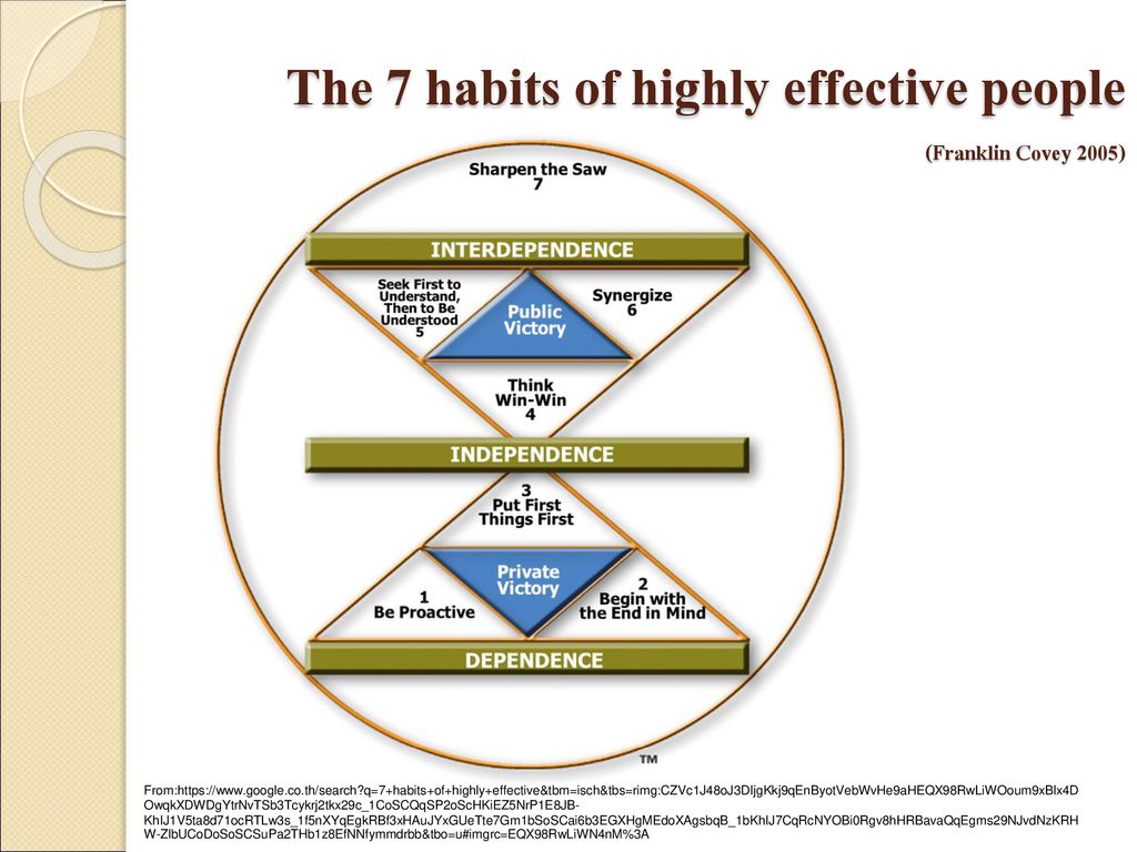 The 7 habits of highly effective people (Franklin Covey 2005)