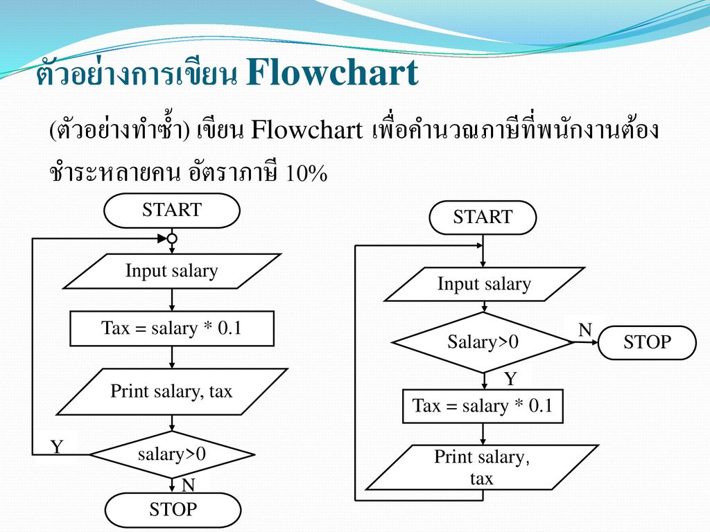 การเขียน Flowchart เบื้องต้น Ppt ดาวน์โหลด