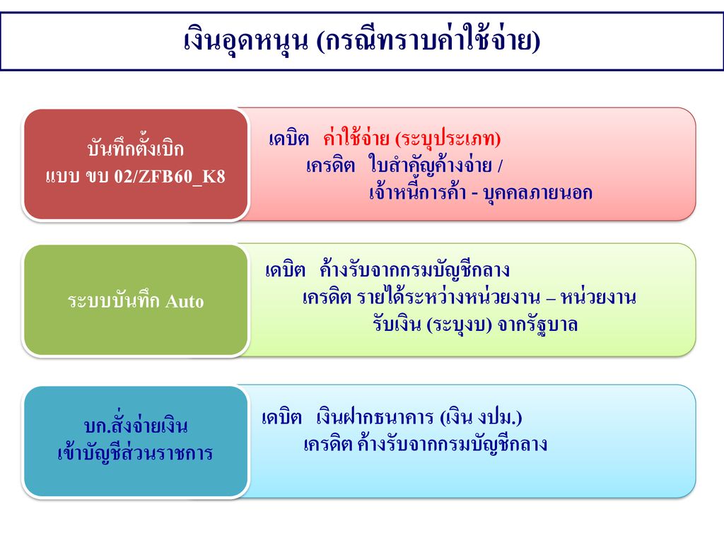 วิชา การบัญชีภาครัฐ รหัสวิชา บช Ppt ดาวน์โหลด