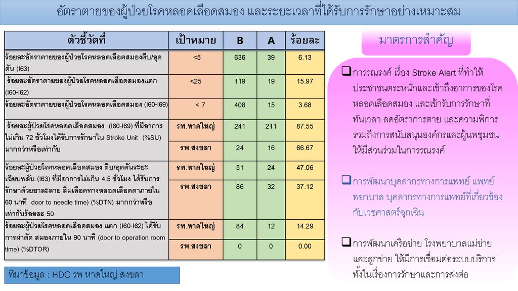 โรงพยาบาลหาดใหญ่ นิเทศราชการครั้งที่ ppt ดาวน์โหลด