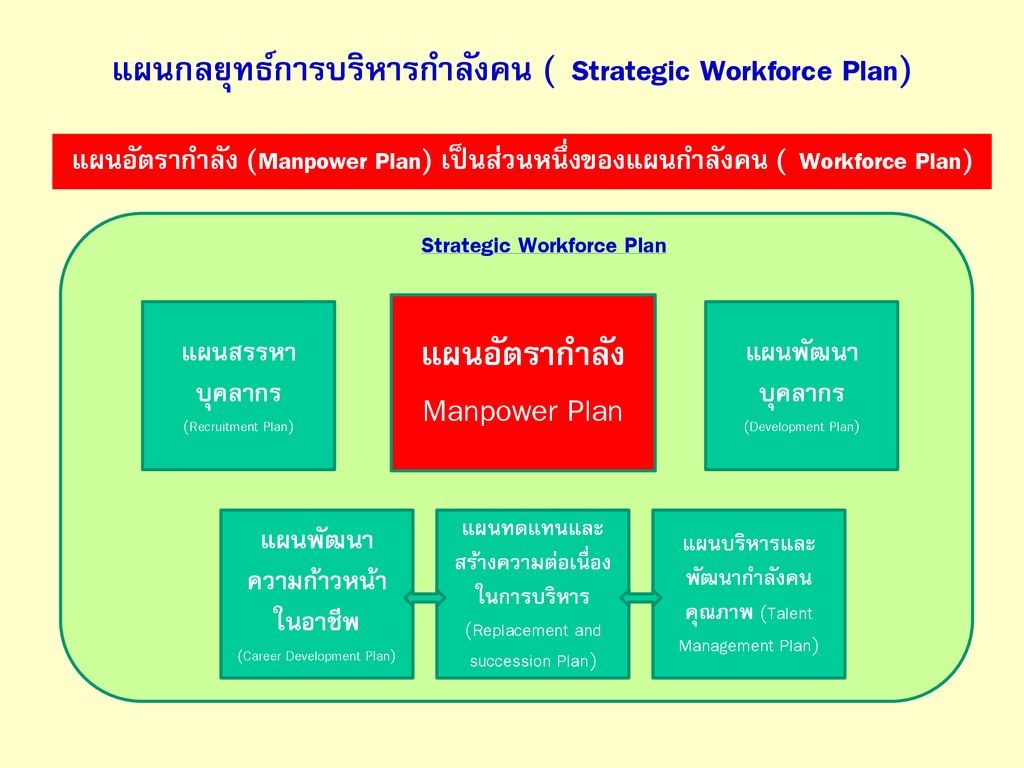 แผนกลยุทธ์การบริหารกำลังคน ( Strategic Workforce Plan)