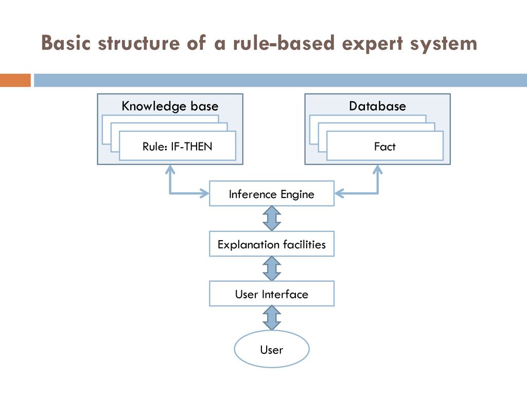 Rule-based Expert SYSTEMs - ppt ดาวน์โหลด