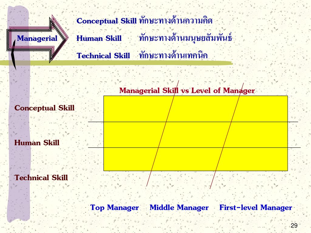 Managerial Human Skill ทักษะทางด้านมนุษยสัมพันธ์