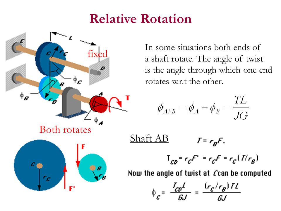 Relative Rotation fixed Both rotates Shaft AB