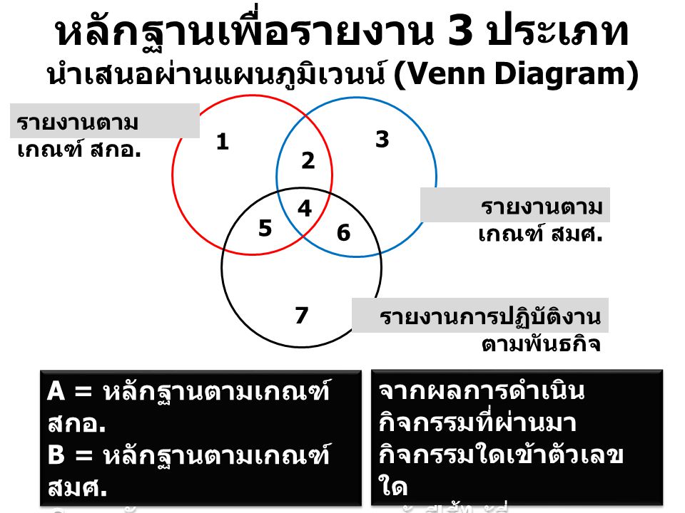 หลักฐานเพื่อรายงาน 3 ประเภท นำเสนอผ่านแผนภูมิเวนน์ (Venn Diagram)