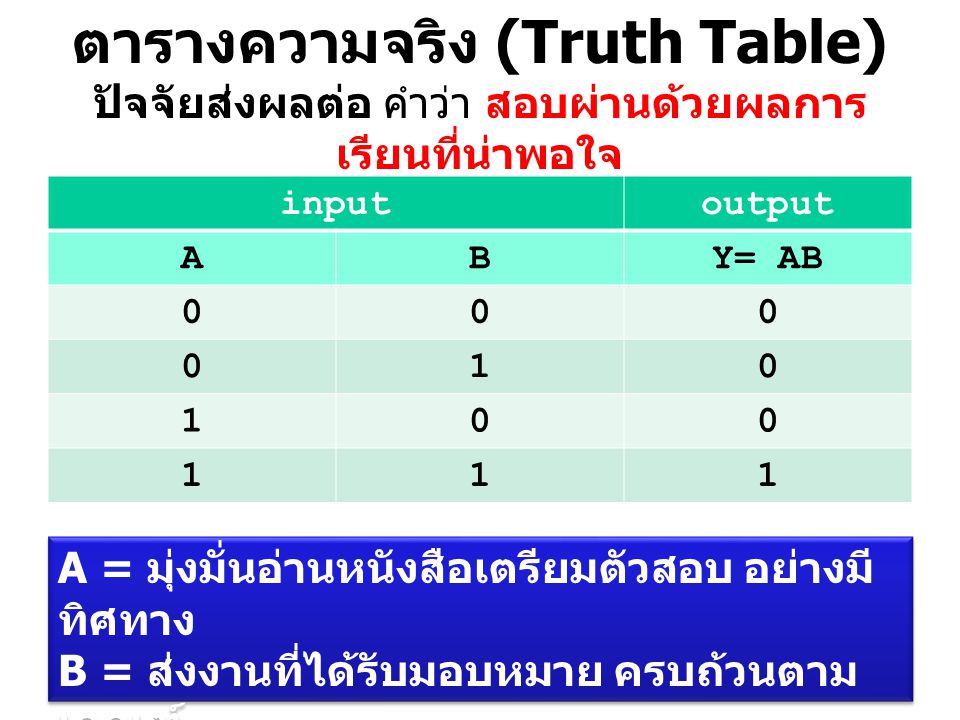 ตารางความจริง (Truth Table) ปัจจัยส่งผลต่อ คำว่า สอบผ่านด้วยผลการเรียนที่น่าพอใจ