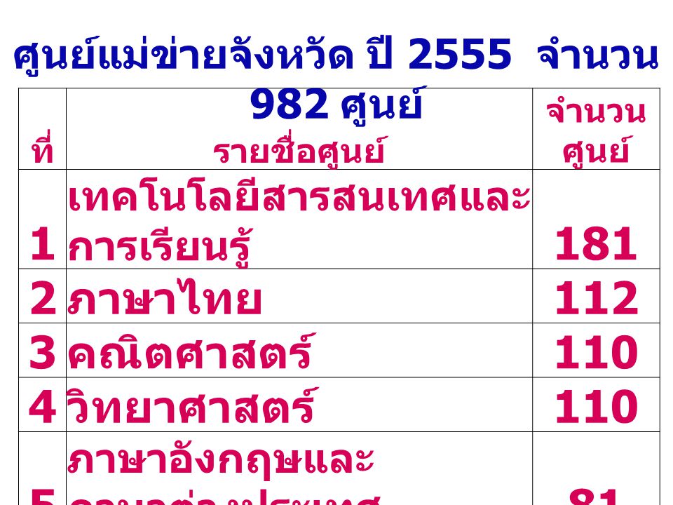 ศูนย์แม่ข่ายจังหวัด ปี 2555 จำนวน 982 ศูนย์