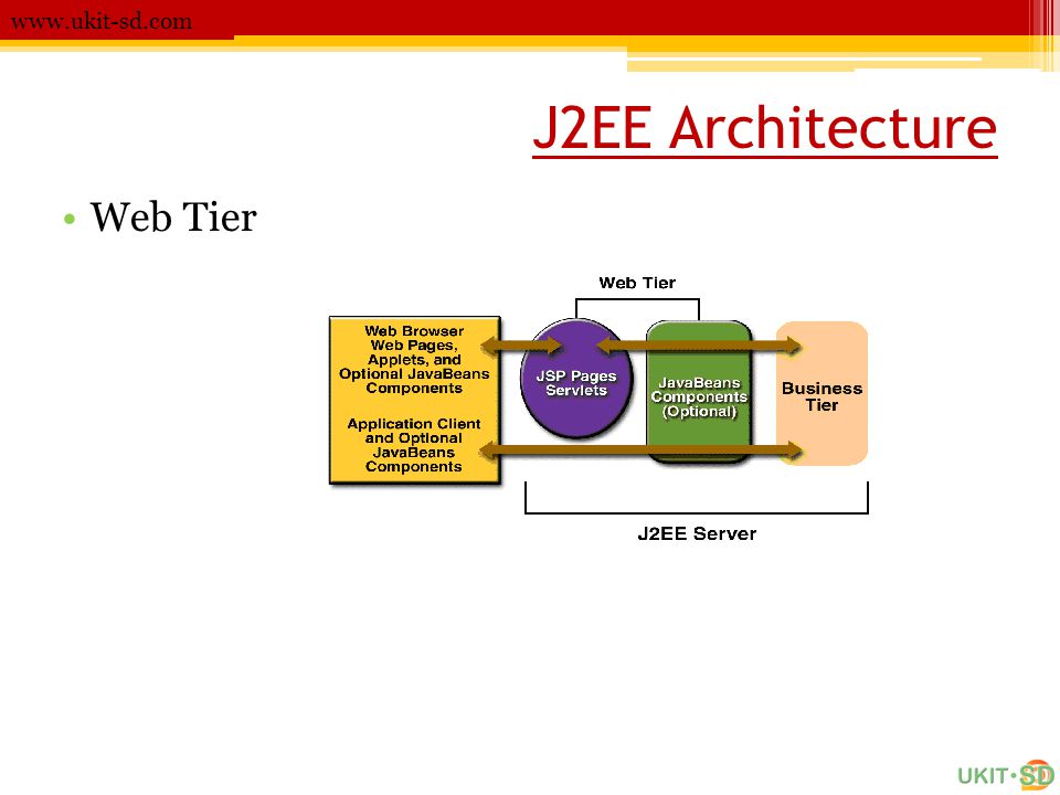 J2EE Architecture Web Tier