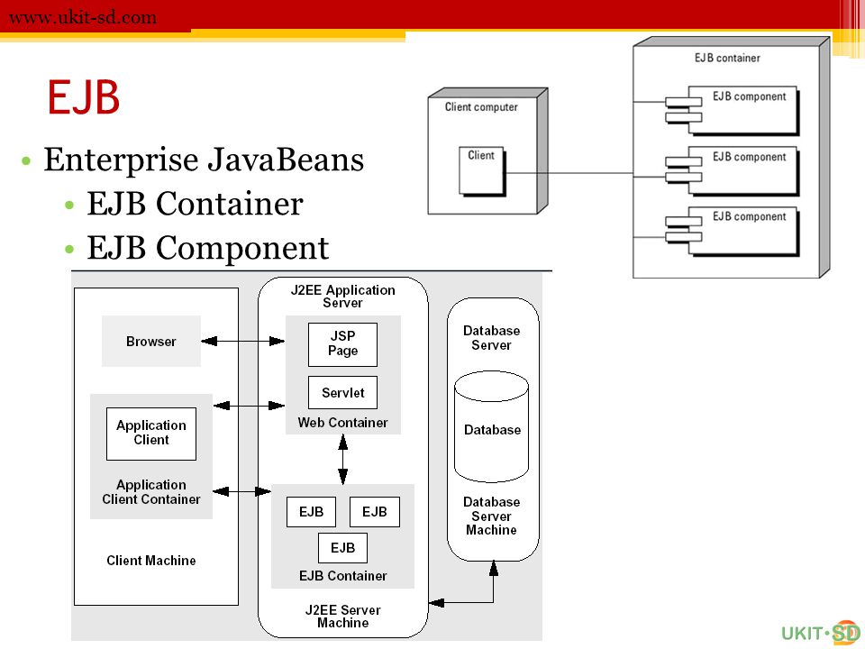EJB Enterprise JavaBeans EJB Container EJB Component