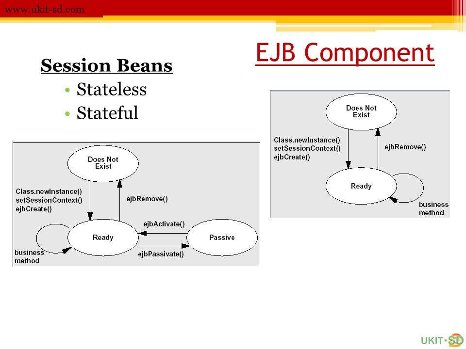 EJB Component Session Beans Stateless Stateful