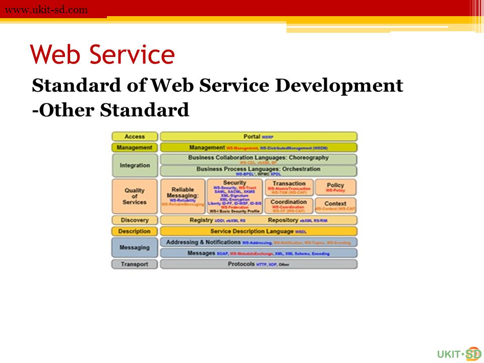 Web Service Standard of Web Service Development -Other Standard
