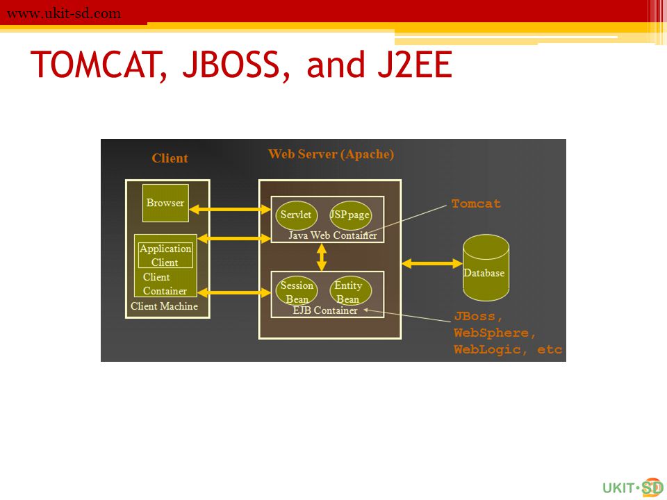 TOMCAT, JBOSS, and J2EE