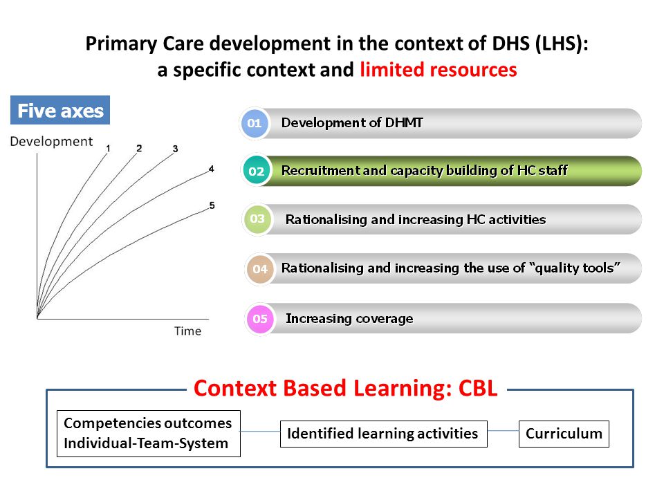 Primary Care development in the context of DHS (LHS):