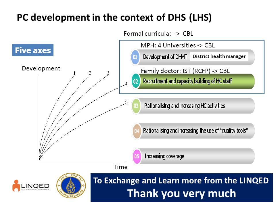 PC development in the context of DHS (LHS)