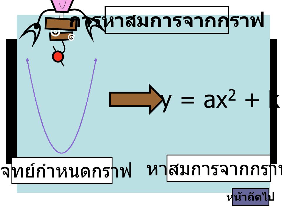 y = ax2 + k การหาสมการจากกราฟ ๑ หาสมการจากกราฟ โจทย์กำหนดกราฟ