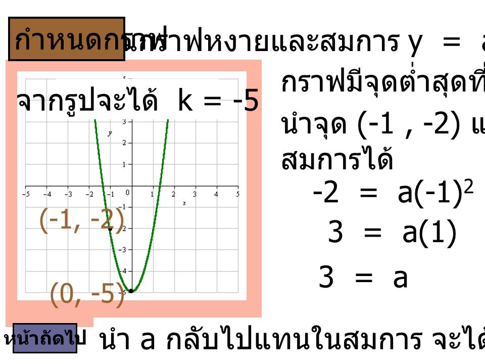 เป็นกราฟหงายและสมการ y = ax2 + (-5), a > 0