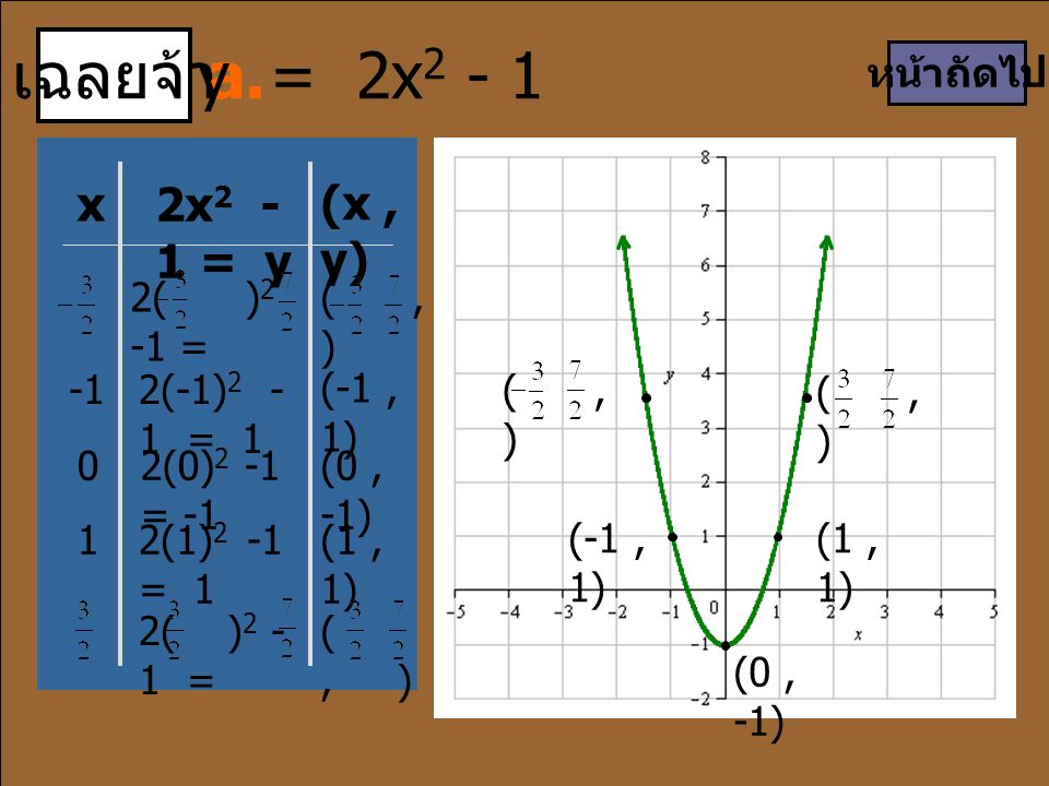 เฉลยจ้า a. y = 2x2 - 1 x 2x2 - 1 = y (x , y) หน้าถัดไป 2( )2 -1 =