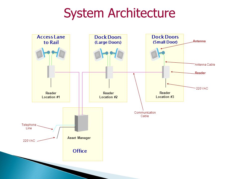 System Architecture Access Lane Dock Doors to Rail Office
