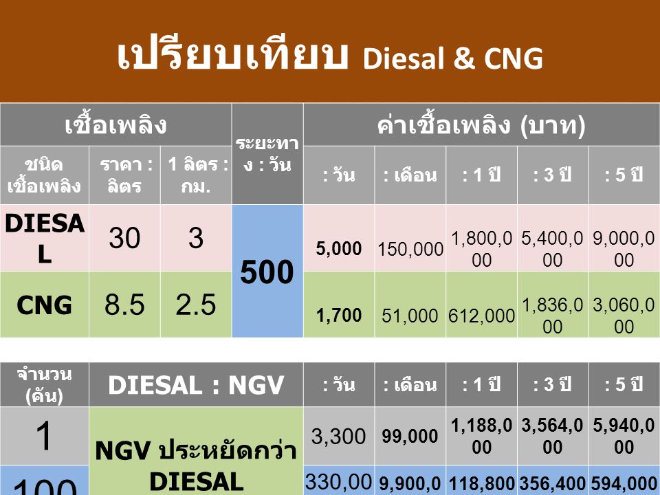 เปรียบเทียบ Diesal & CNG NGV ประหยัดกว่า DIESAL