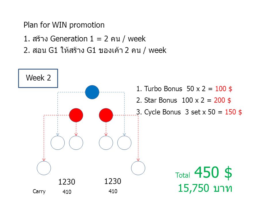 15,750 บาท Plan for WIN promotion 1. สร้าง Generation 1 = 2 คน / week