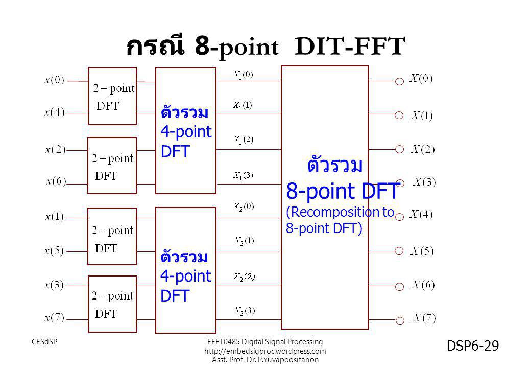 กรณี 8-point DIT-FFT ตัวรวม 8-point DFT ตัวรวม 4-point DFT ตัวรวม