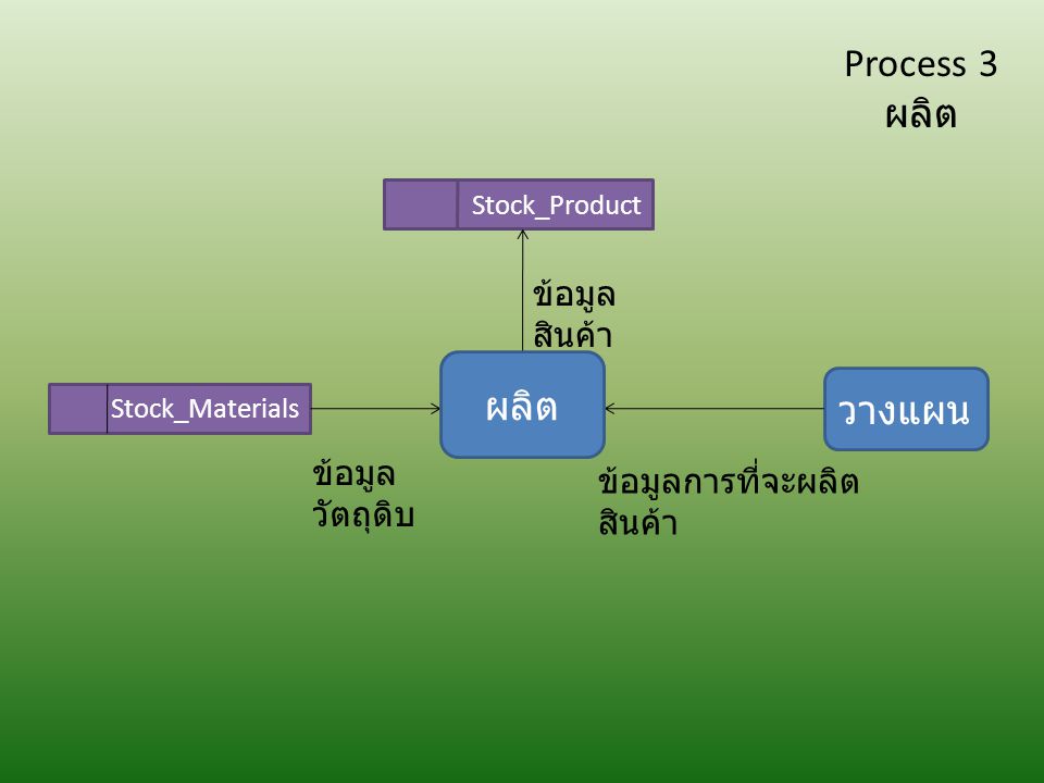 Process 3 ผลิต ผลิต วางแผน ข้อมูลสินค้า ข้อมูลวัตถุดิบ