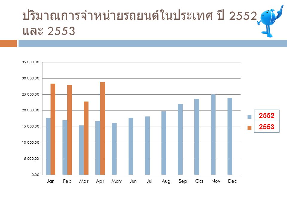 ปริมาณการจำหน่ายรถยนต์ในประเทศ ปี 2552 และ 2553