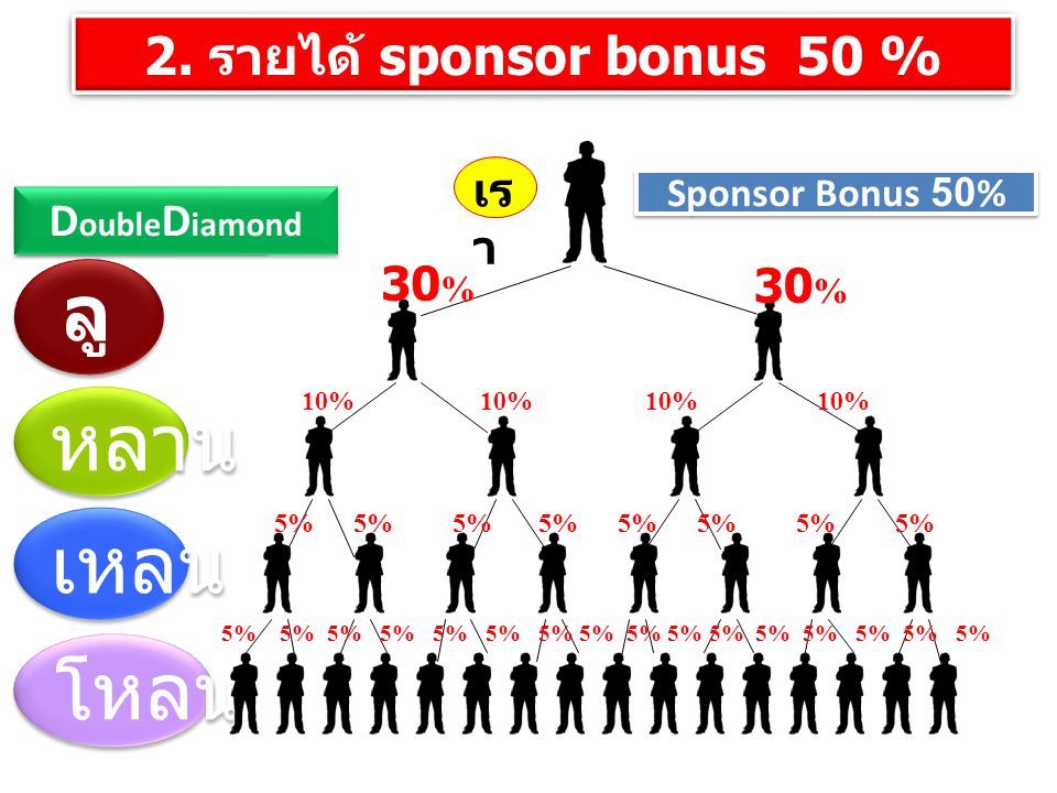 ลูก หลาน เหลน โหลน 2. รายได้ sponsor bonus 50 % เรา DoubleDiamond 30%