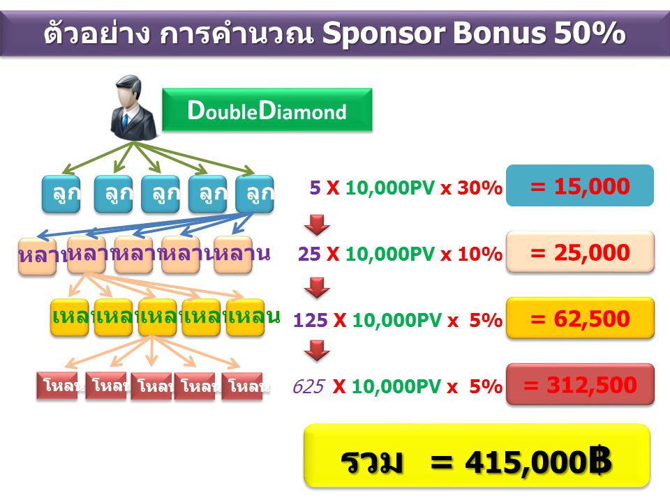 ตัวอย่าง การคำนวณ Sponsor Bonus 50%