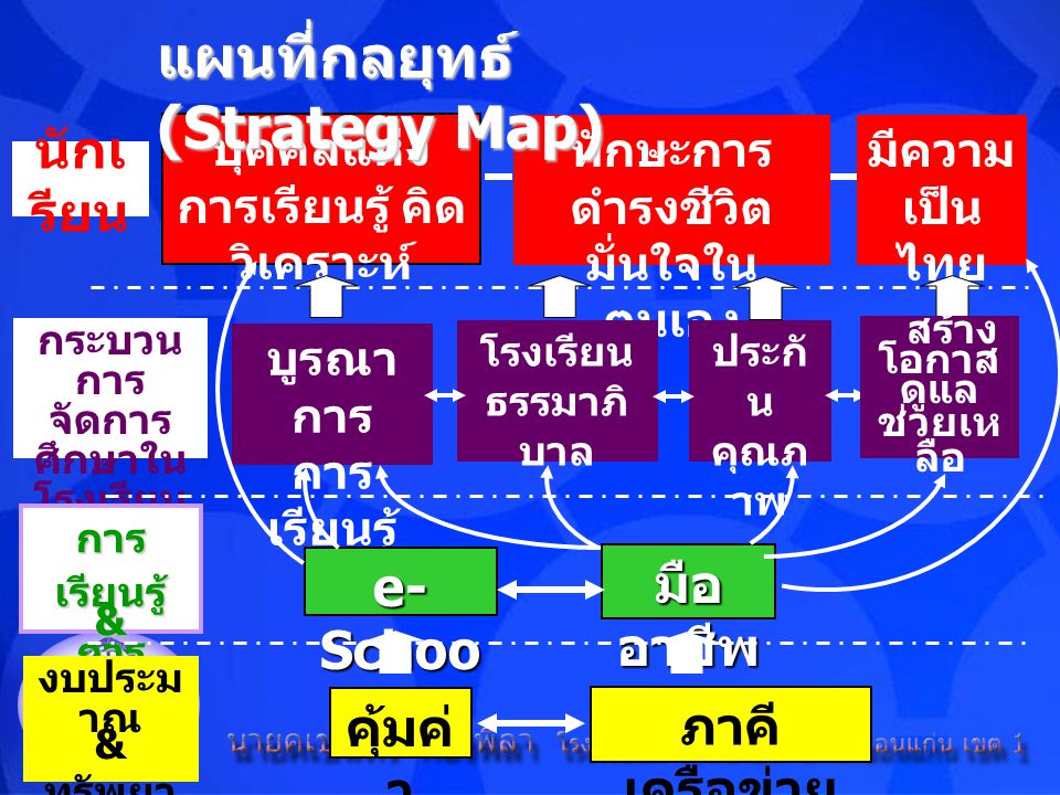 แผนที่กลยุทธ์ (Strategy Map)