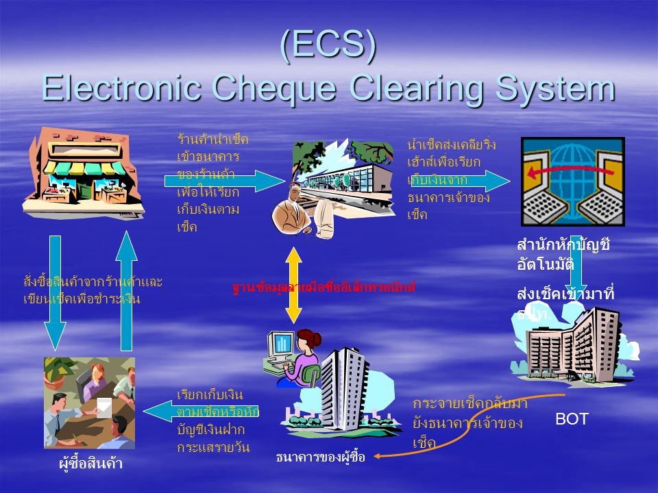 (ECS) Electronic Cheque Clearing System