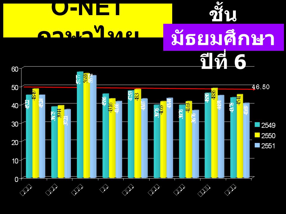 O-NETภาษาไทย ชั้นมัธยมศึกษาปีที่ 6