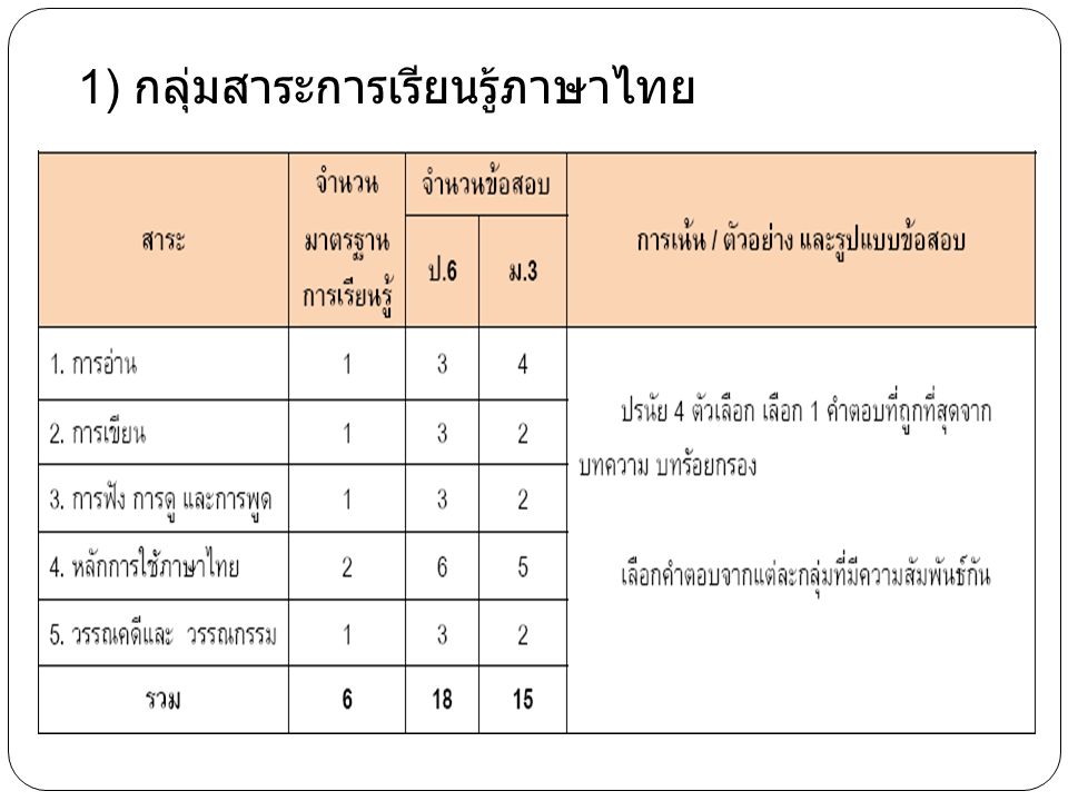 1) กลุ่มสาระการเรียนรู้ภาษาไทย