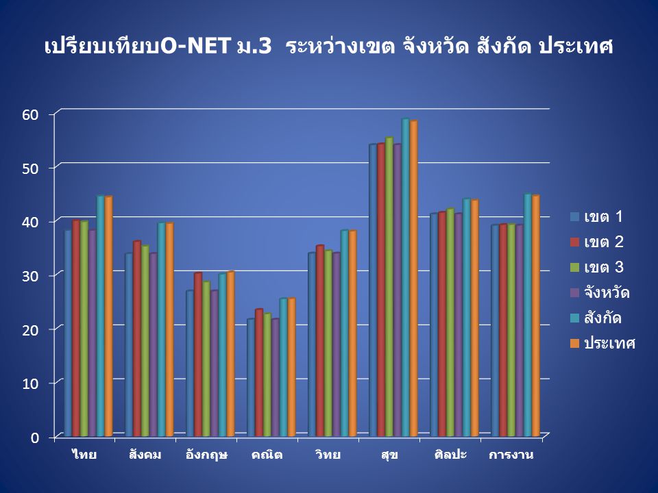เปรียบเทียบO-NET ม.3 ระหว่างเขต จังหวัด สังกัด ประเทศ