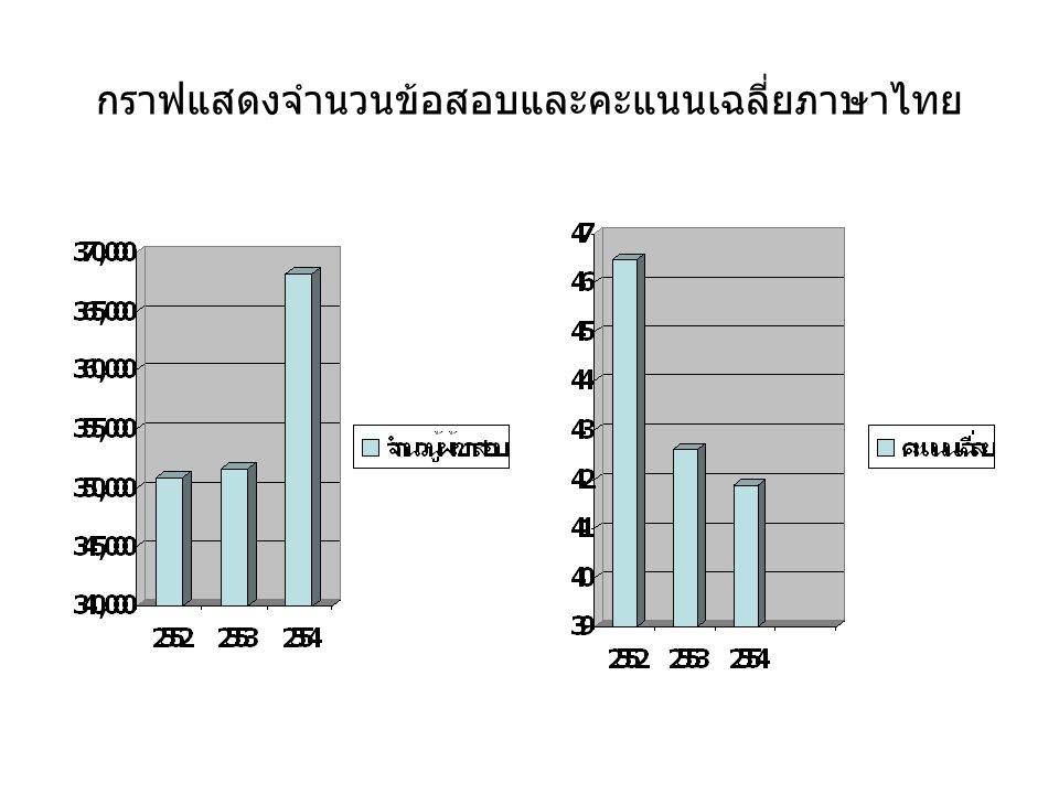 กราฟแสดงจำนวนข้อสอบและคะแนนเฉลี่ยภาษาไทย