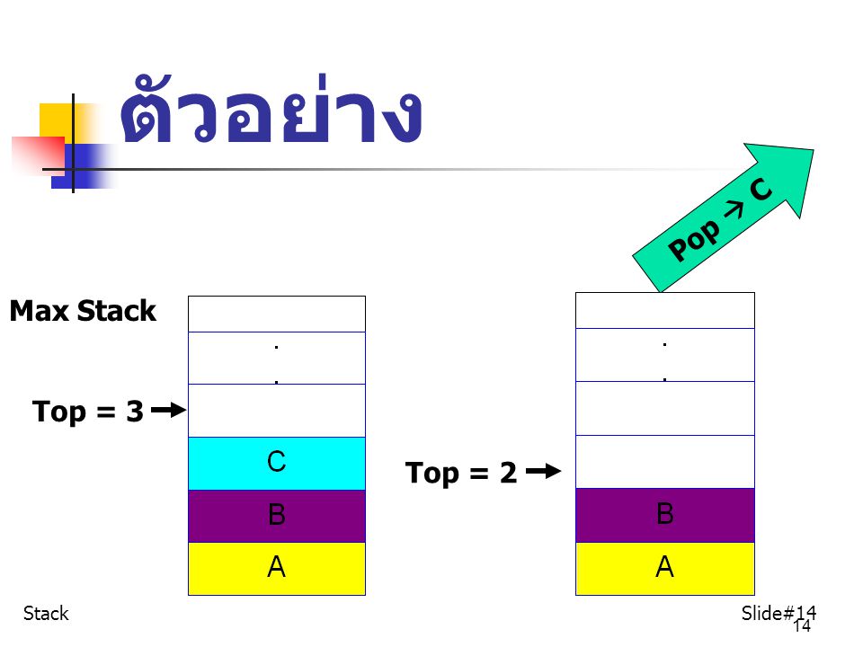 ตัวอย่าง Pop  C Max Stack Top = 3 Top = 2 Stack Slide#14