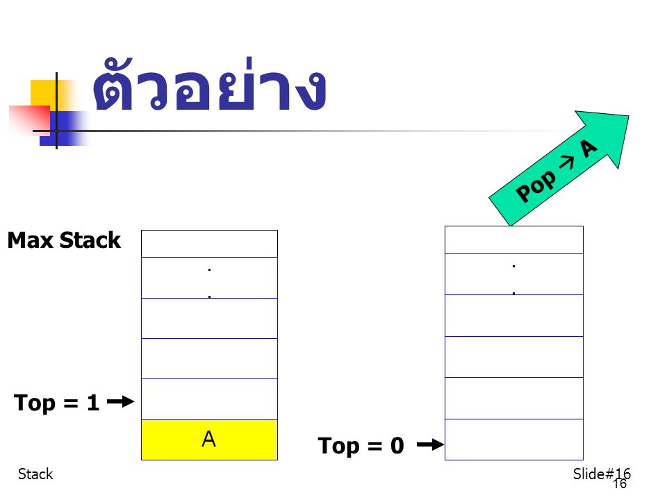 ตัวอย่าง Pop  A Max Stack Top = 1 Top = 0 Stack Slide#16