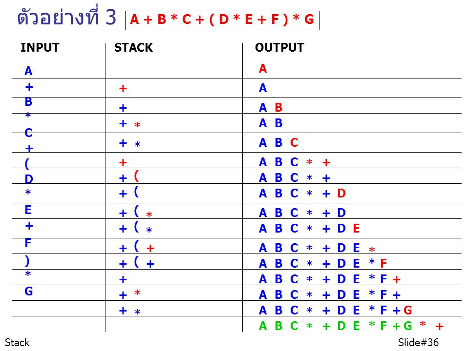 ตัวอย่างที่ 3 A + B * C + ( D * E + F ) * G INPUT STACK OUTPUT A A + B