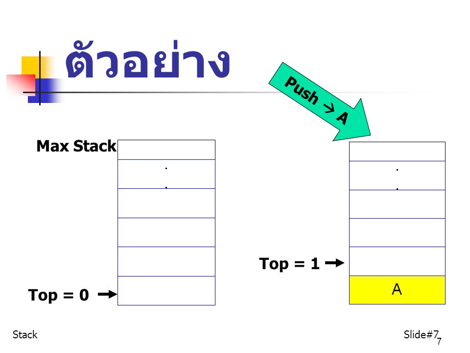 ตัวอย่าง Push  A Max Stack Top = 1 Top = 0 Stack Slide#7