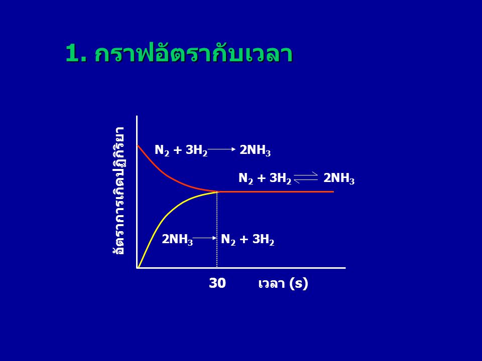 1. กราฟอัตรากับเวลา อัตราการเกิดปฏิกิริยา เวลา (s) 30 N2 + 3H2 2NH3