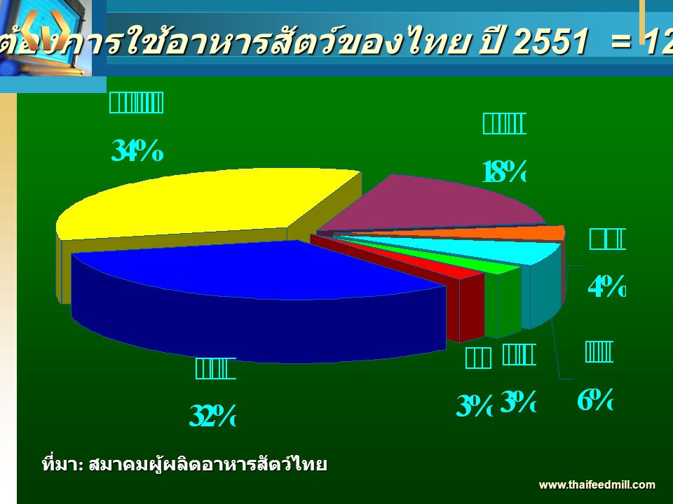 ความต้องการใช้อาหารสัตว์ของไทย ปี 2551 = ล้านตัน