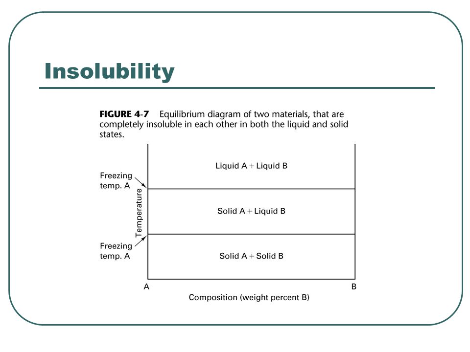 Insolubility