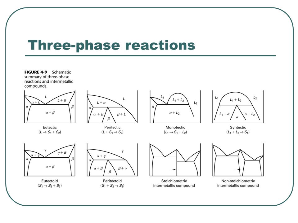 Three-phase reactions